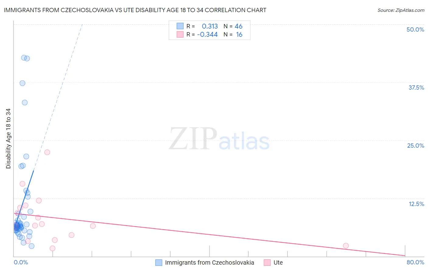 Immigrants from Czechoslovakia vs Ute Disability Age 18 to 34
