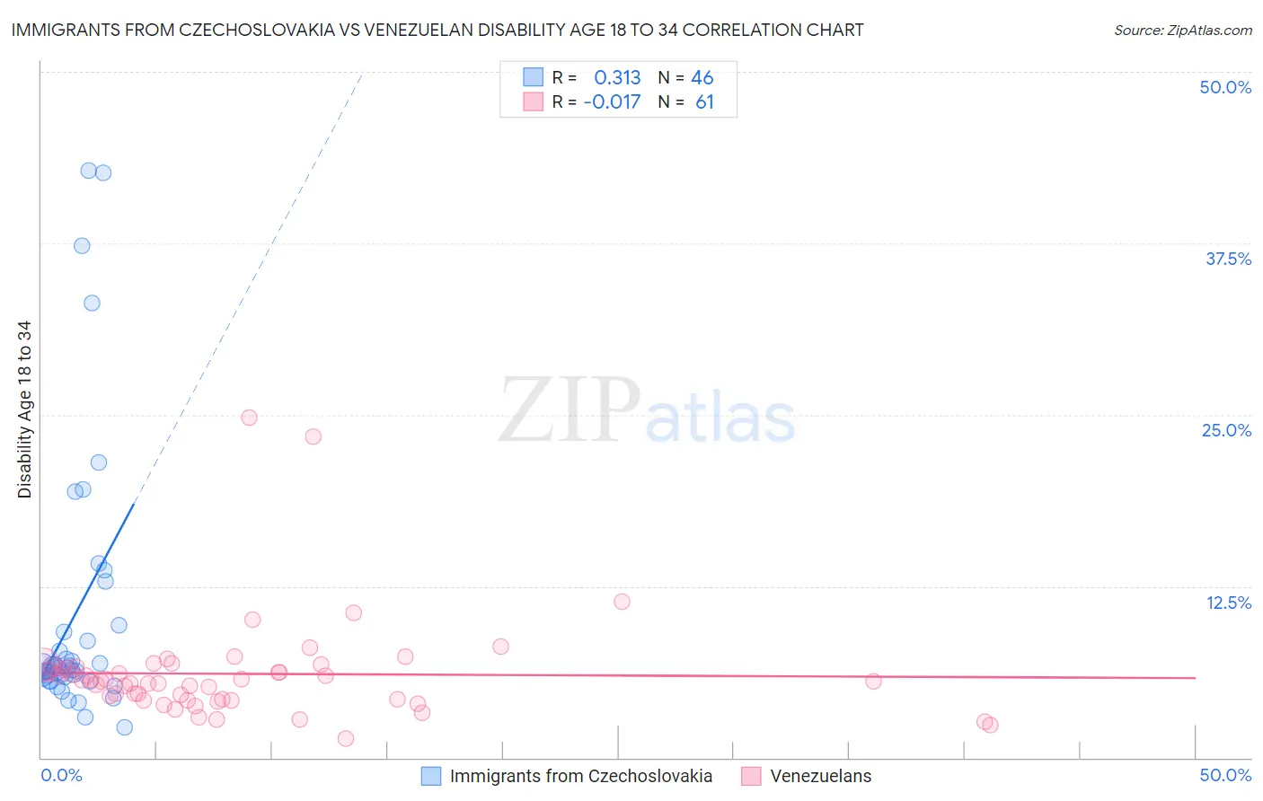 Immigrants from Czechoslovakia vs Venezuelan Disability Age 18 to 34