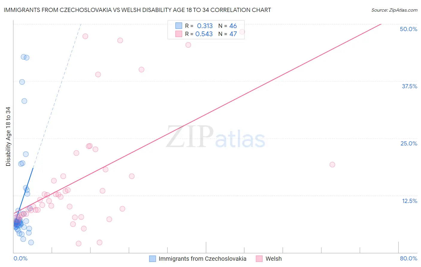 Immigrants from Czechoslovakia vs Welsh Disability Age 18 to 34