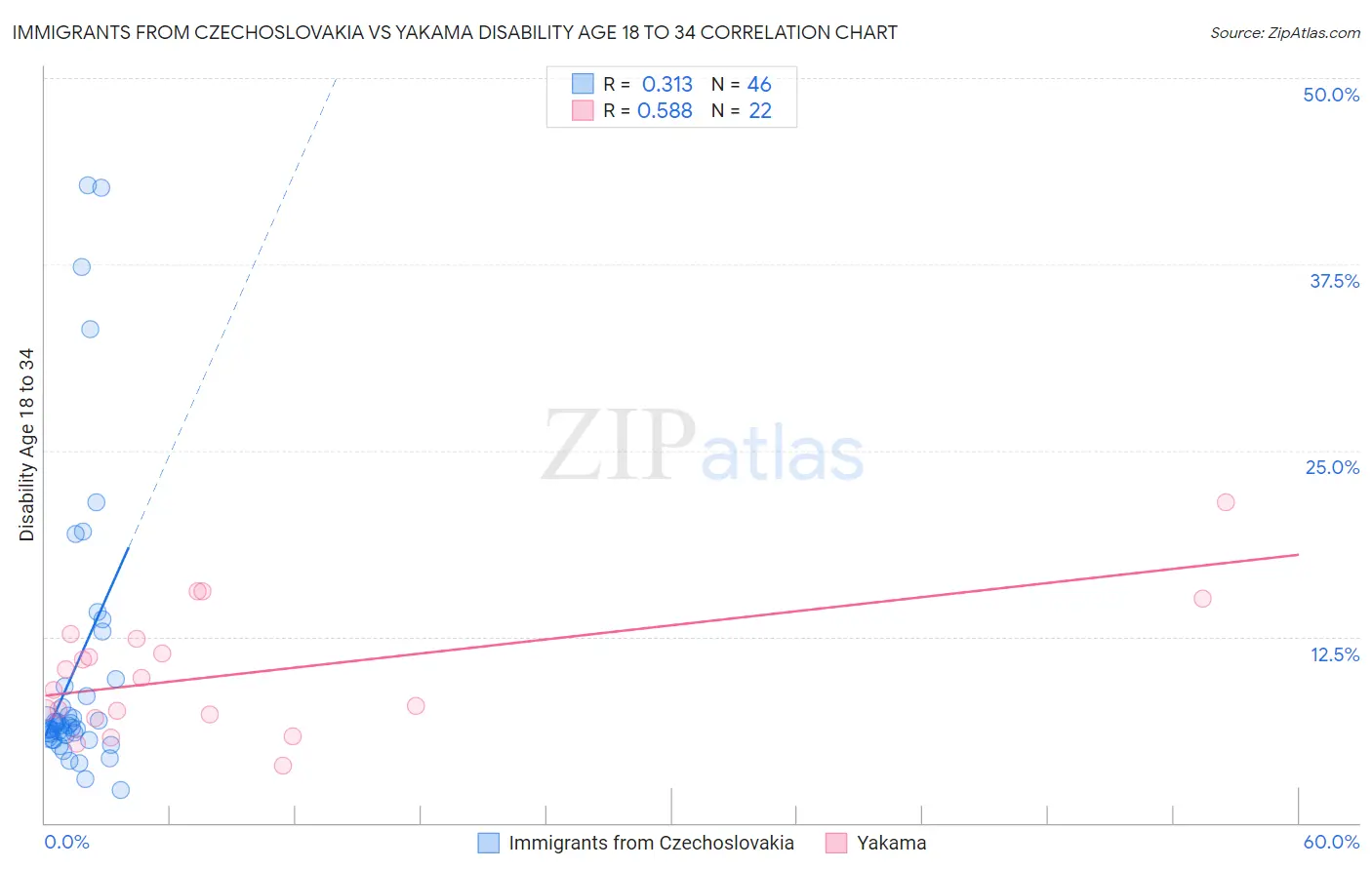 Immigrants from Czechoslovakia vs Yakama Disability Age 18 to 34