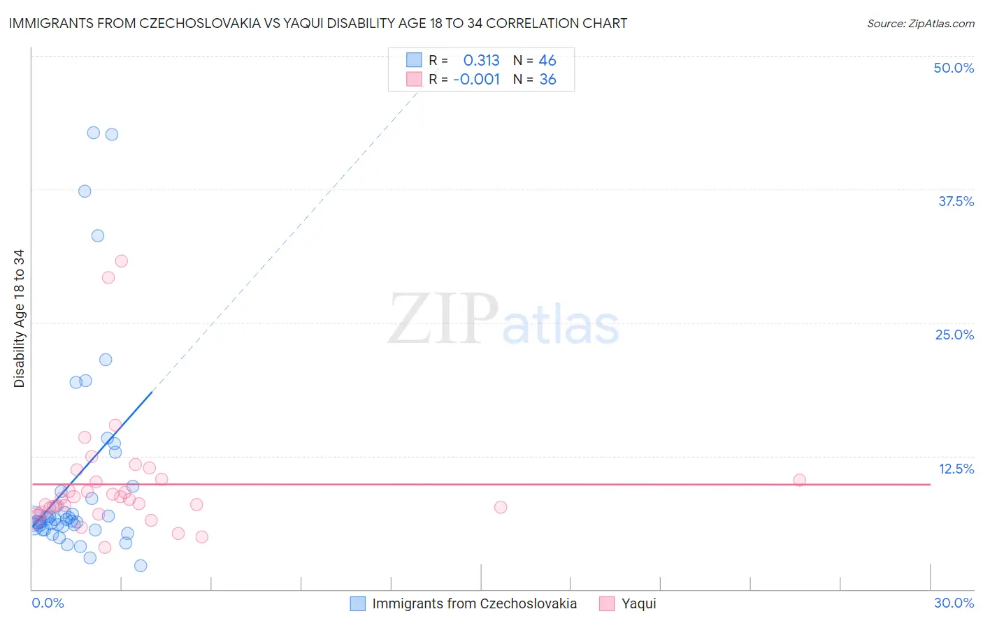 Immigrants from Czechoslovakia vs Yaqui Disability Age 18 to 34