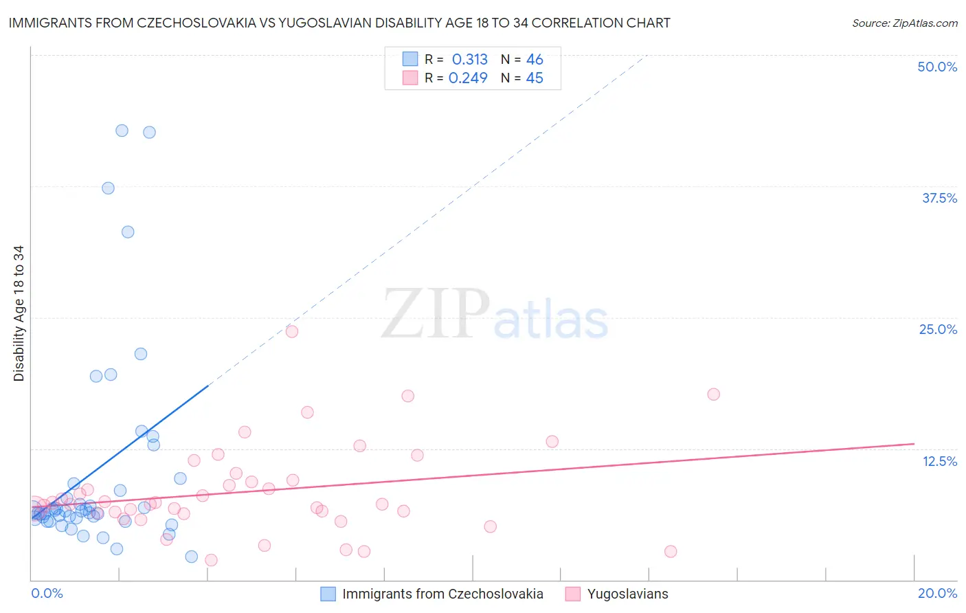 Immigrants from Czechoslovakia vs Yugoslavian Disability Age 18 to 34