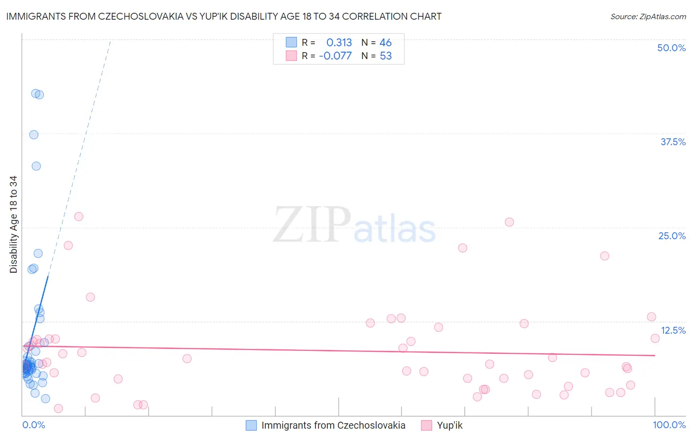 Immigrants from Czechoslovakia vs Yup'ik Disability Age 18 to 34