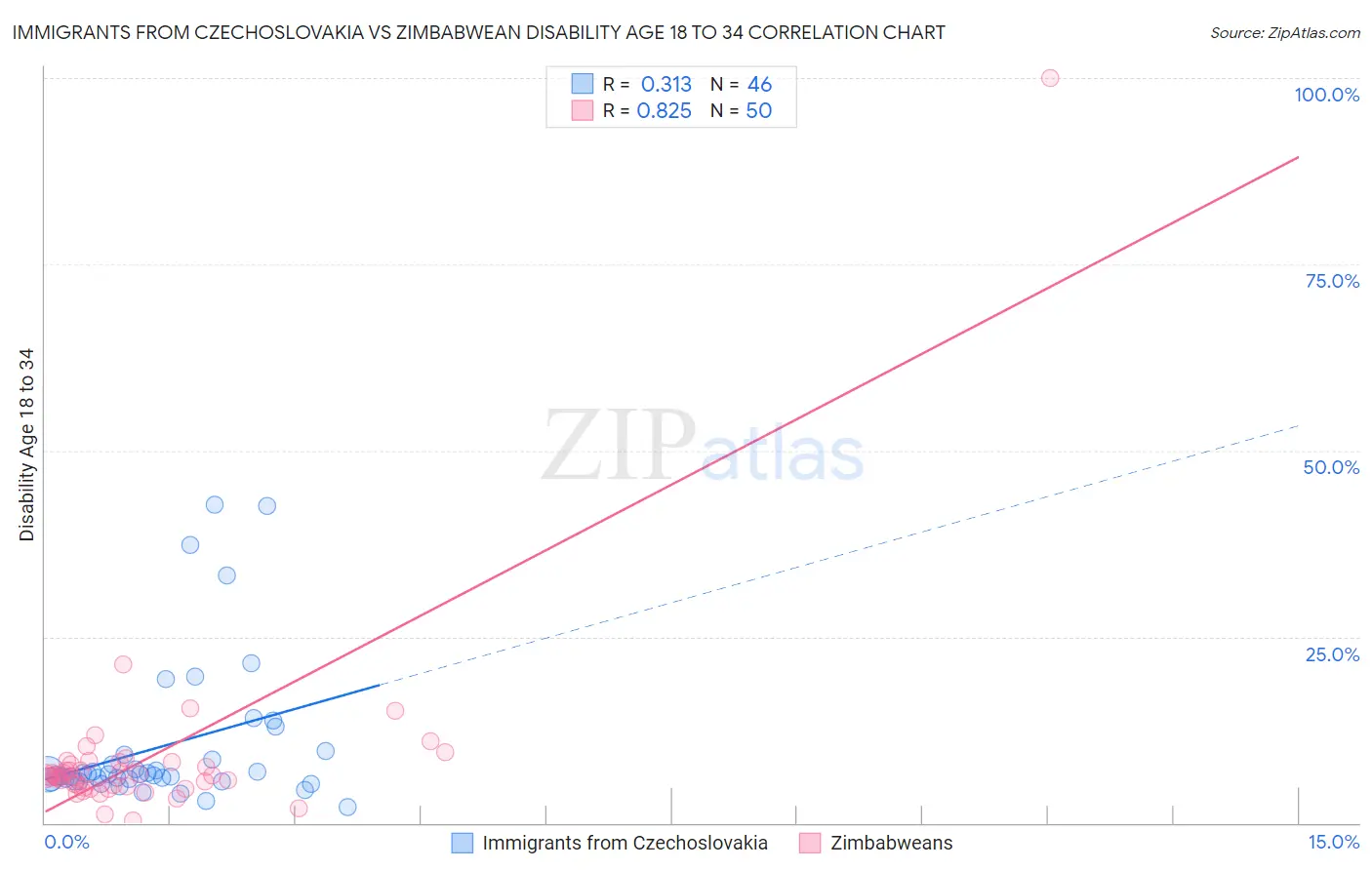 Immigrants from Czechoslovakia vs Zimbabwean Disability Age 18 to 34