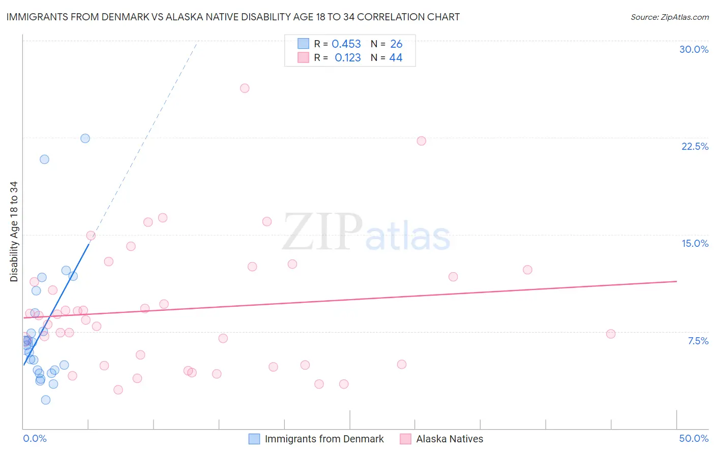 Immigrants from Denmark vs Alaska Native Disability Age 18 to 34