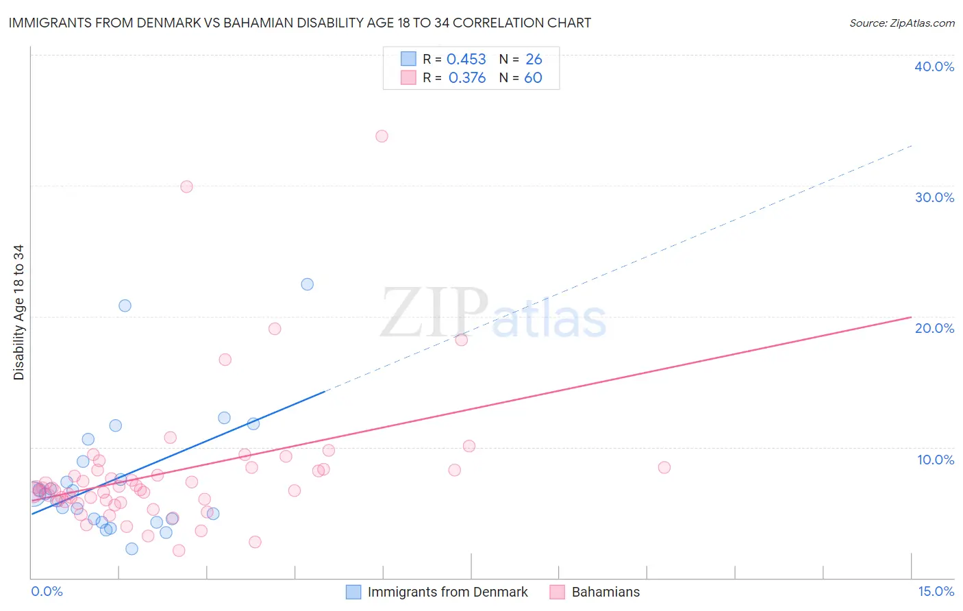 Immigrants from Denmark vs Bahamian Disability Age 18 to 34