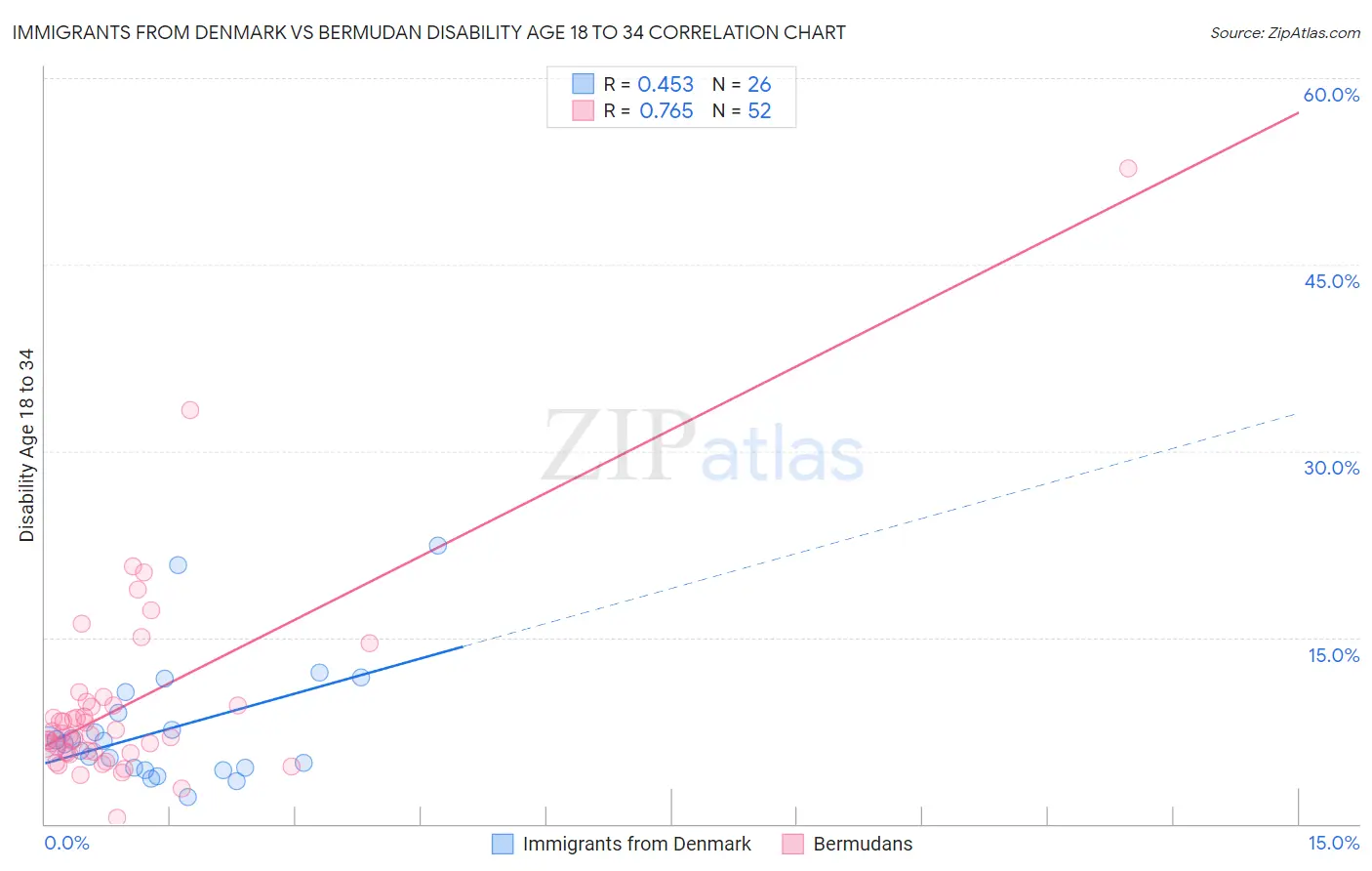 Immigrants from Denmark vs Bermudan Disability Age 18 to 34