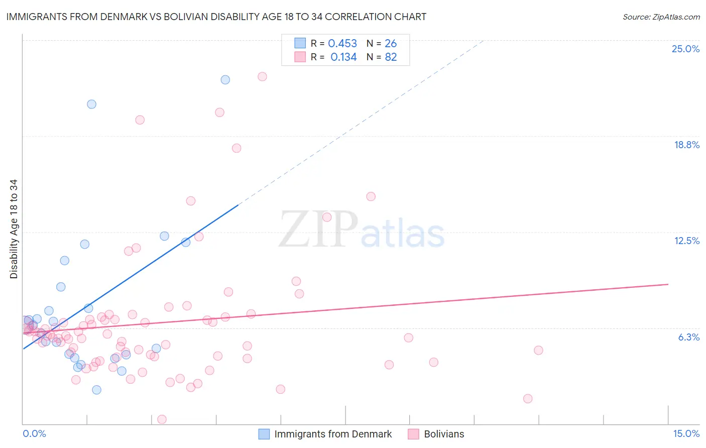 Immigrants from Denmark vs Bolivian Disability Age 18 to 34