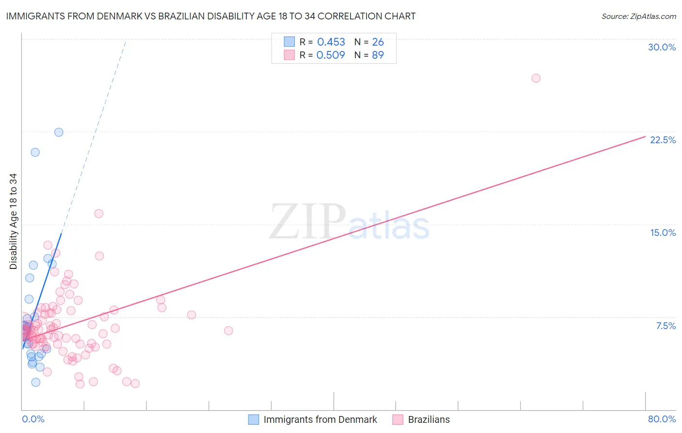 Immigrants from Denmark vs Brazilian Disability Age 18 to 34