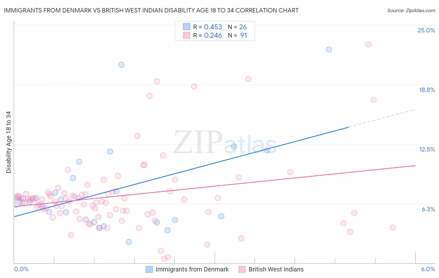 Immigrants from Denmark vs British West Indian Disability Age 18 to 34