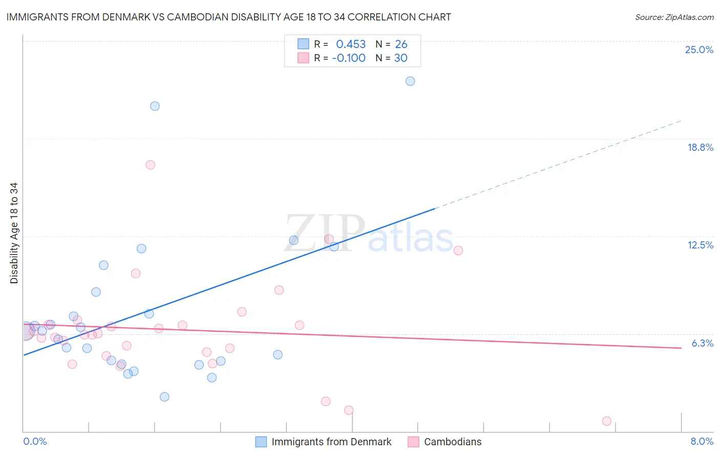 Immigrants from Denmark vs Cambodian Disability Age 18 to 34