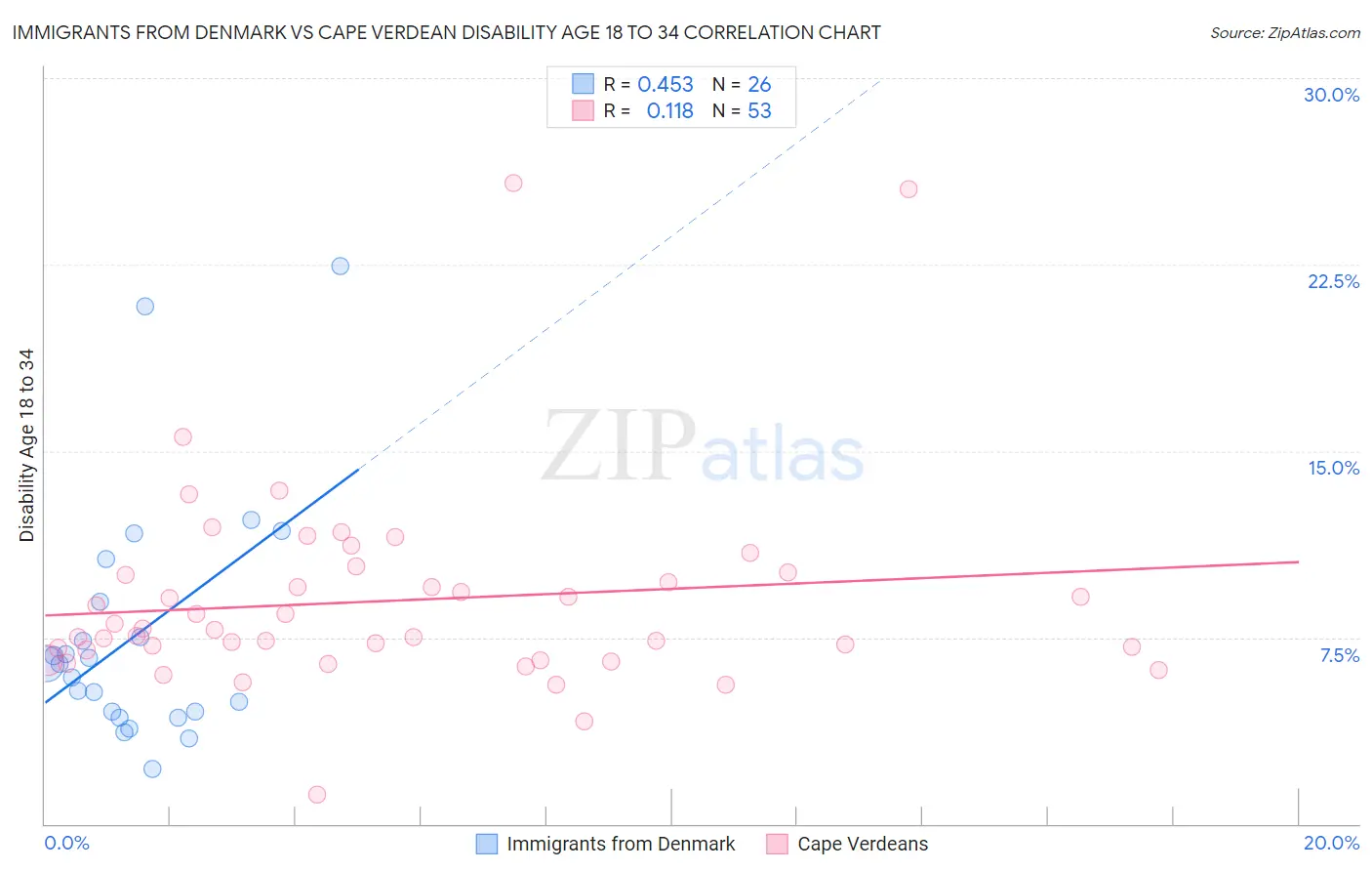 Immigrants from Denmark vs Cape Verdean Disability Age 18 to 34