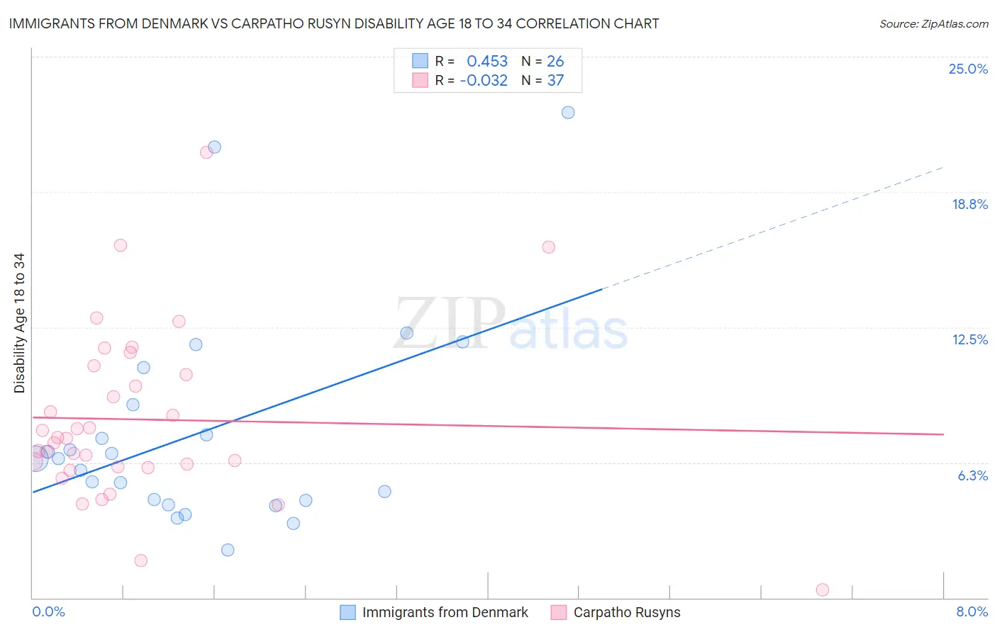 Immigrants from Denmark vs Carpatho Rusyn Disability Age 18 to 34