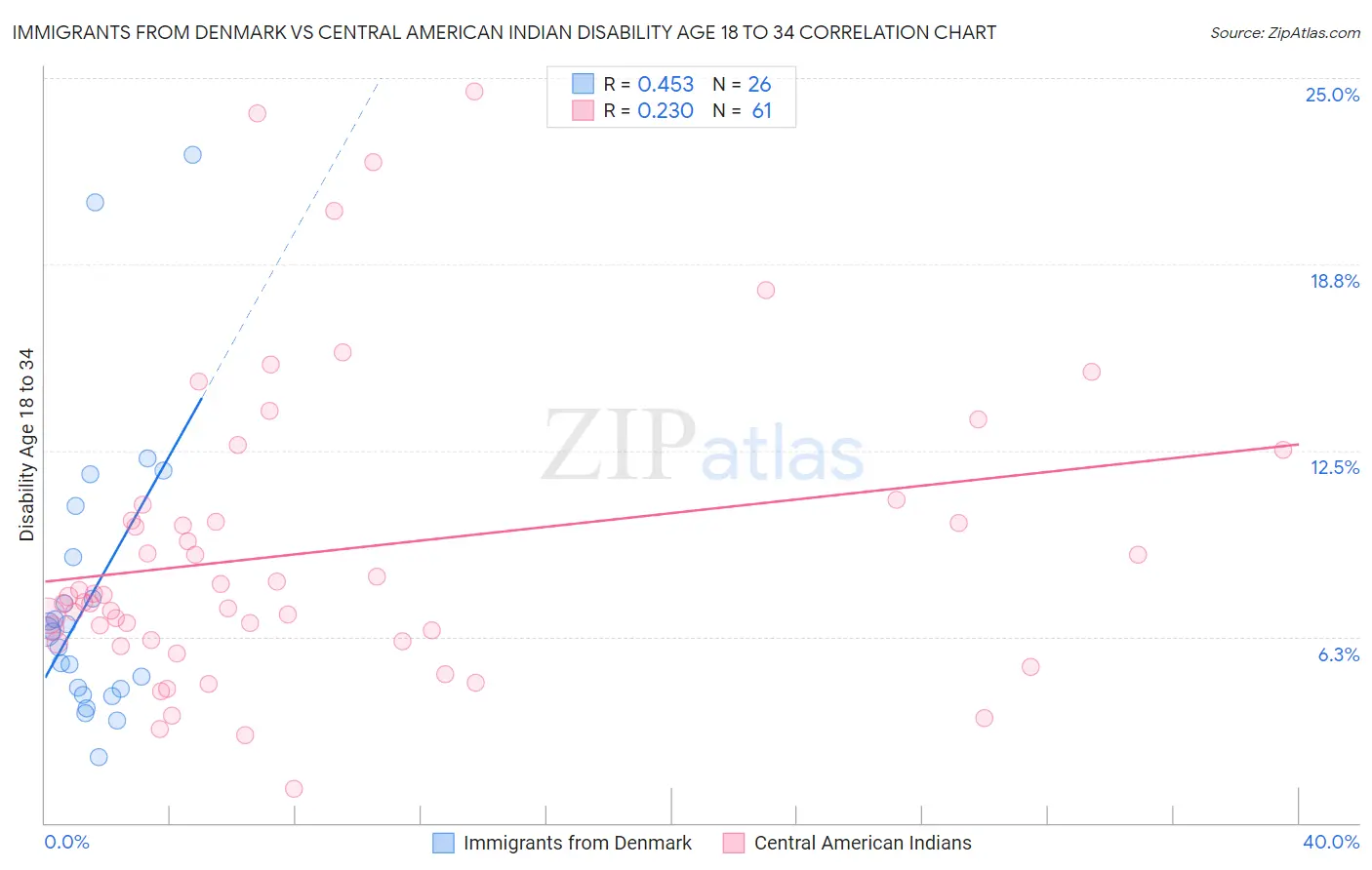 Immigrants from Denmark vs Central American Indian Disability Age 18 to 34