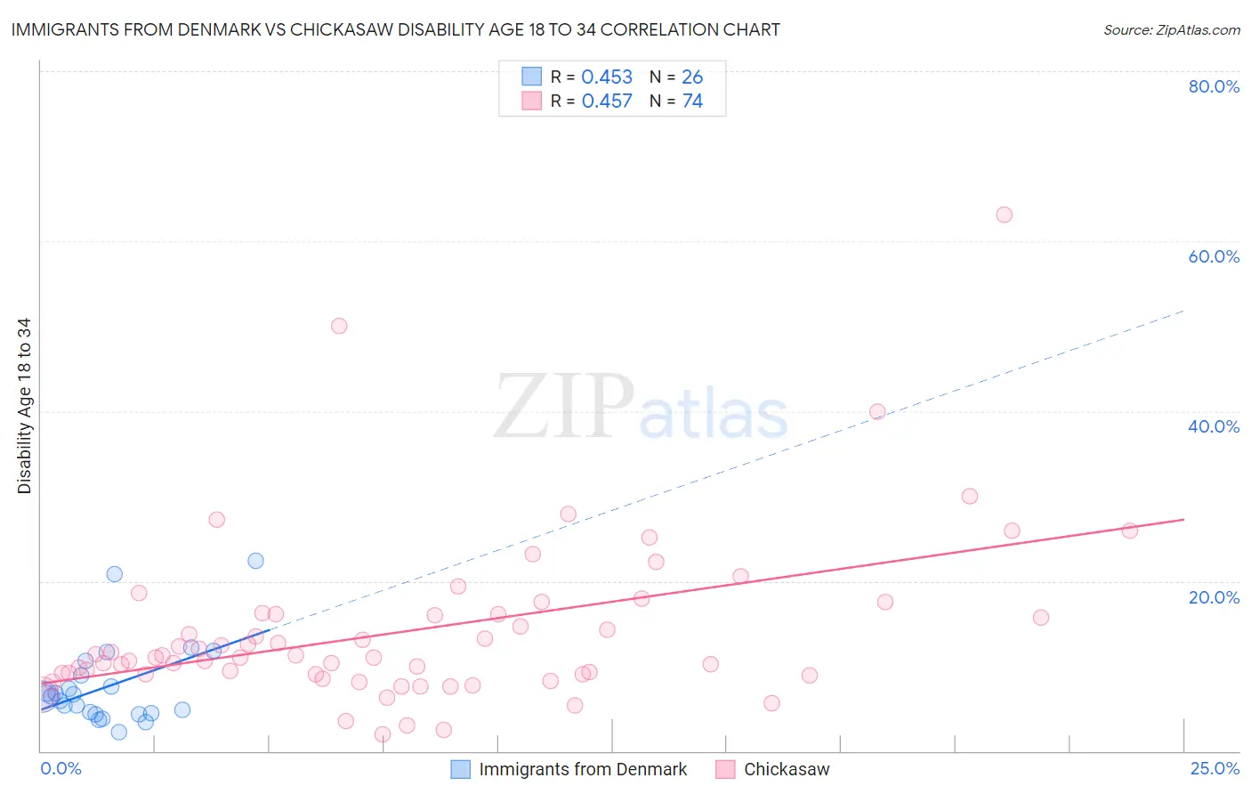 Immigrants from Denmark vs Chickasaw Disability Age 18 to 34