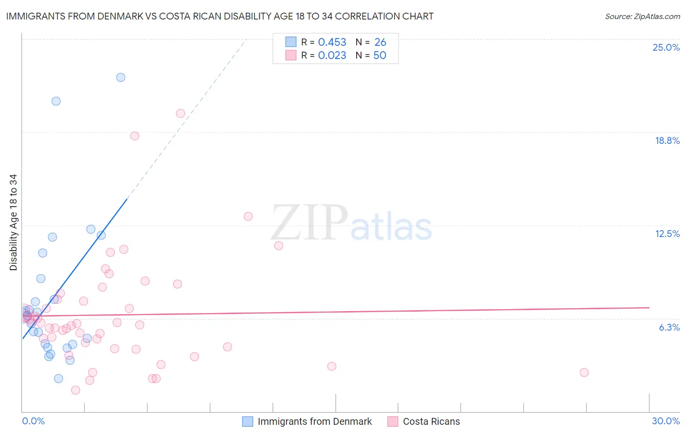 Immigrants from Denmark vs Costa Rican Disability Age 18 to 34