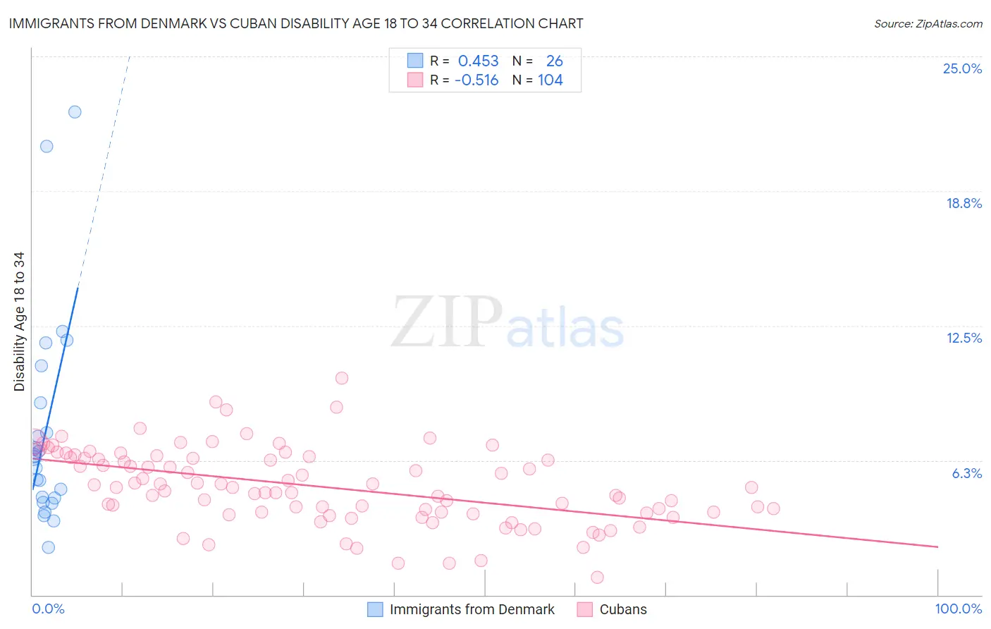 Immigrants from Denmark vs Cuban Disability Age 18 to 34