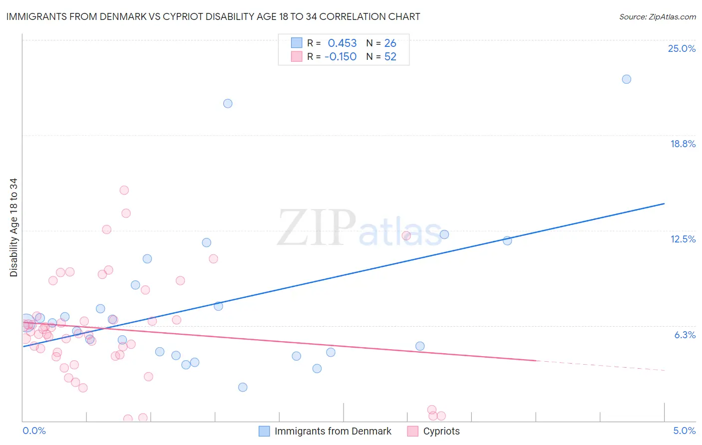 Immigrants from Denmark vs Cypriot Disability Age 18 to 34
