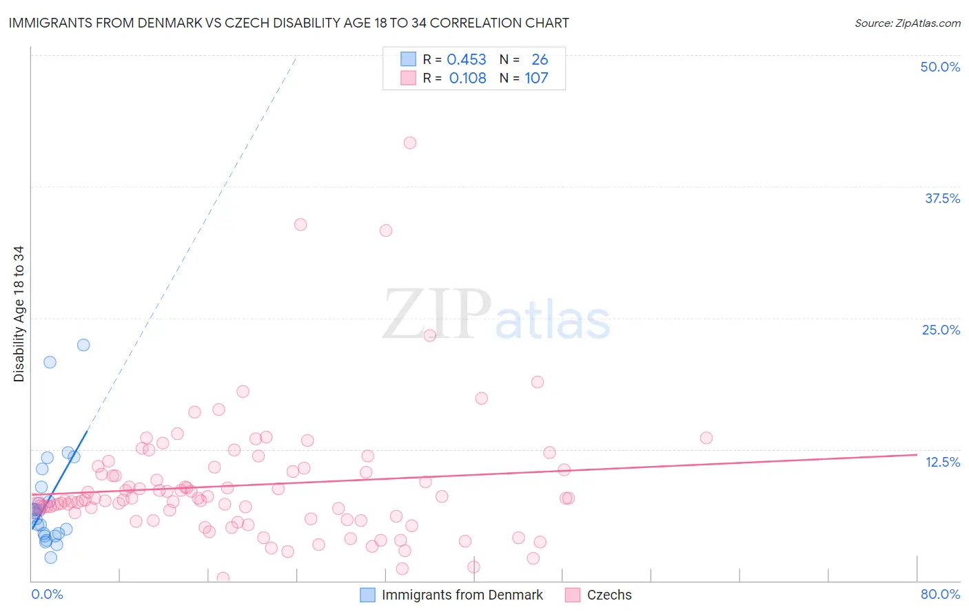 Immigrants from Denmark vs Czech Disability Age 18 to 34