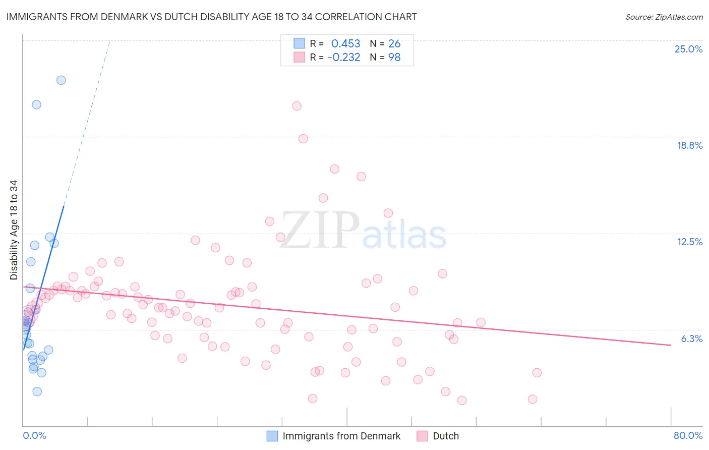 Immigrants from Denmark vs Dutch Disability Age 18 to 34