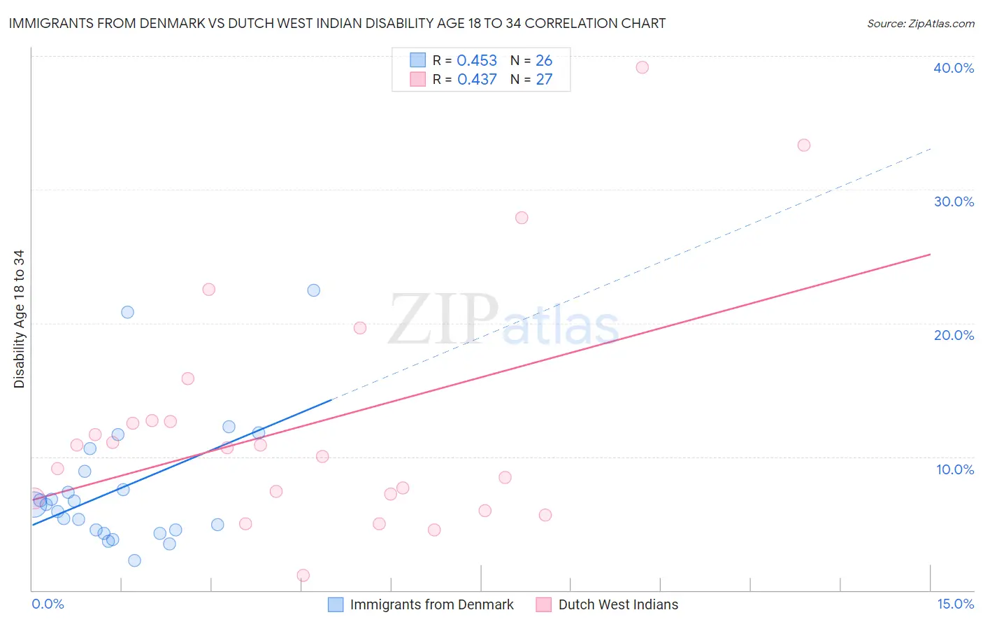 Immigrants from Denmark vs Dutch West Indian Disability Age 18 to 34