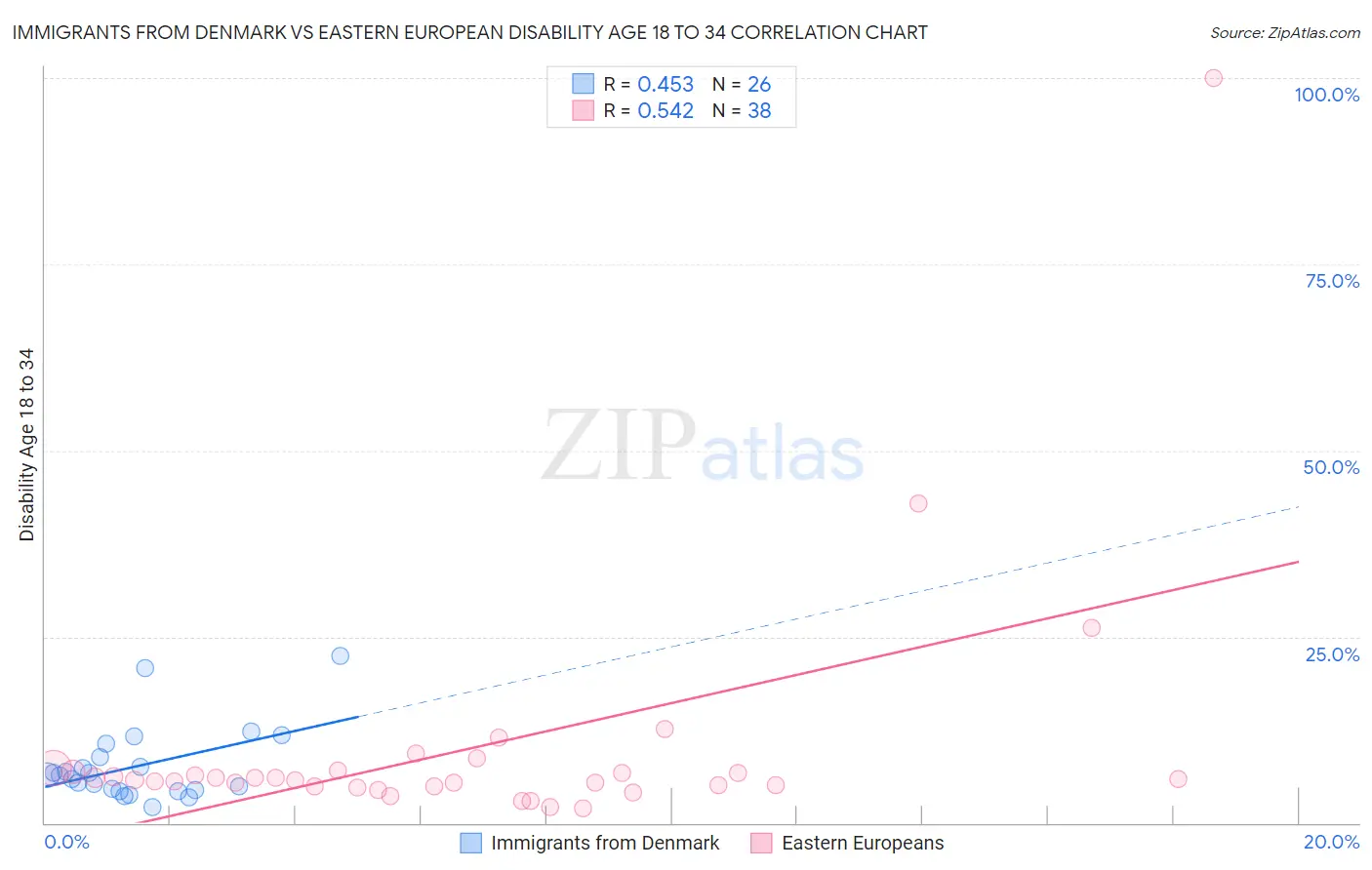 Immigrants from Denmark vs Eastern European Disability Age 18 to 34