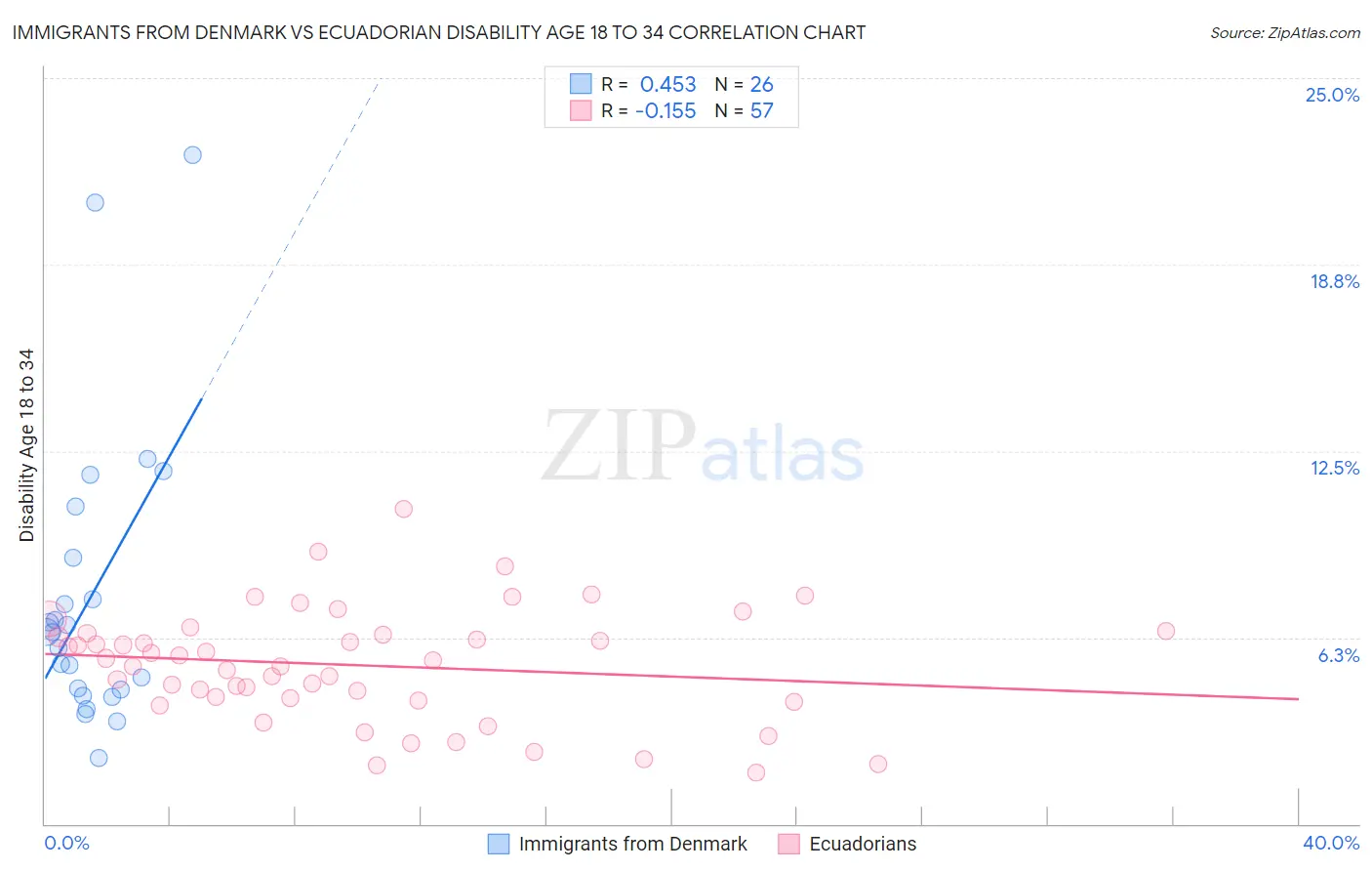 Immigrants from Denmark vs Ecuadorian Disability Age 18 to 34