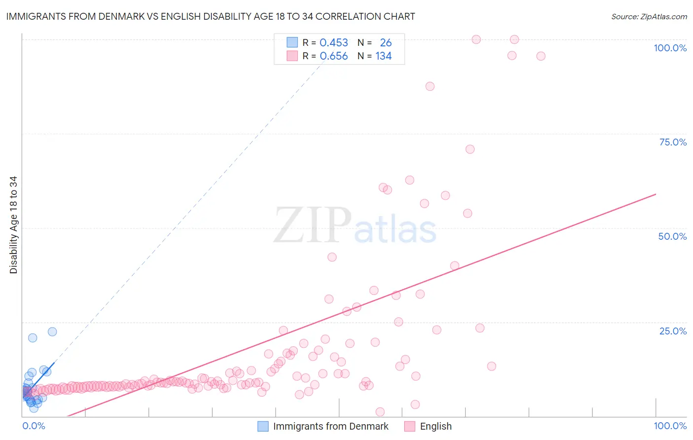Immigrants from Denmark vs English Disability Age 18 to 34