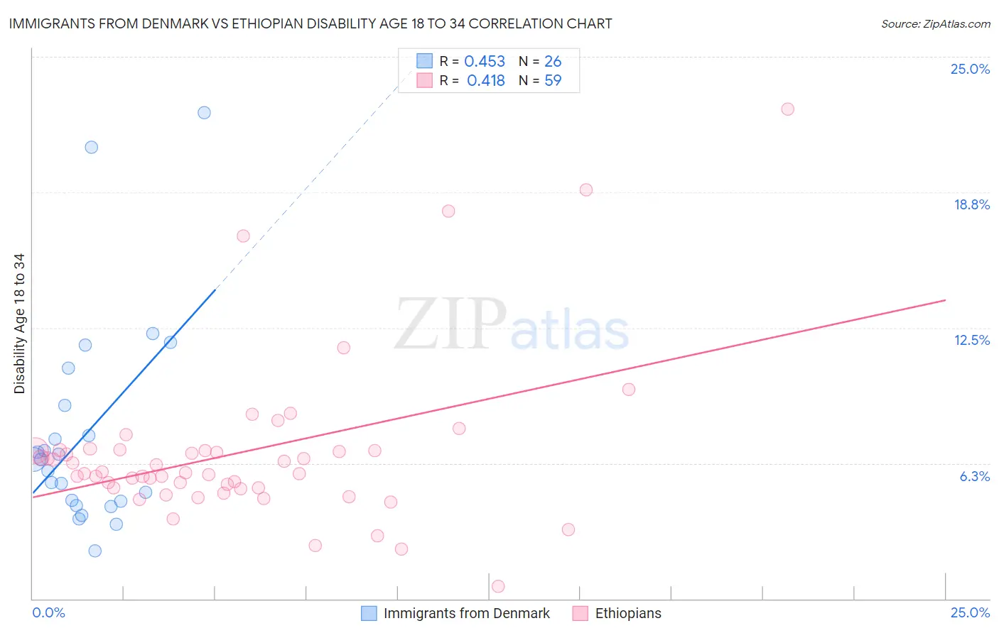 Immigrants from Denmark vs Ethiopian Disability Age 18 to 34