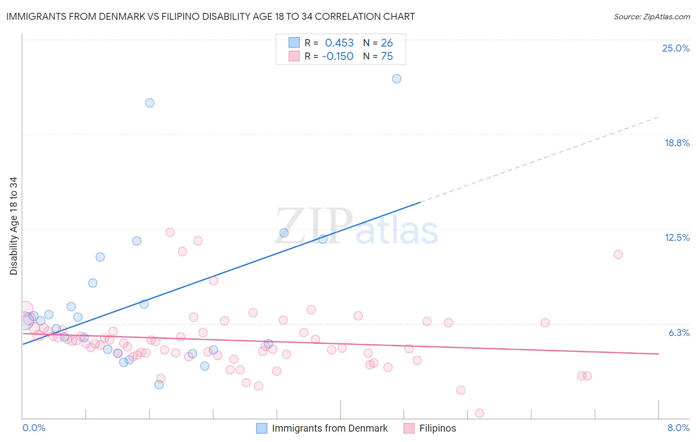 Immigrants from Denmark vs Filipino Disability Age 18 to 34