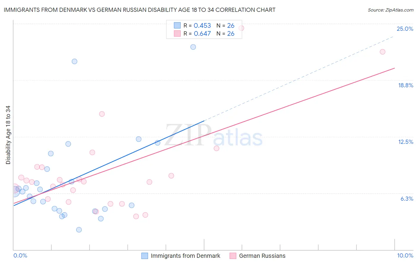 Immigrants from Denmark vs German Russian Disability Age 18 to 34