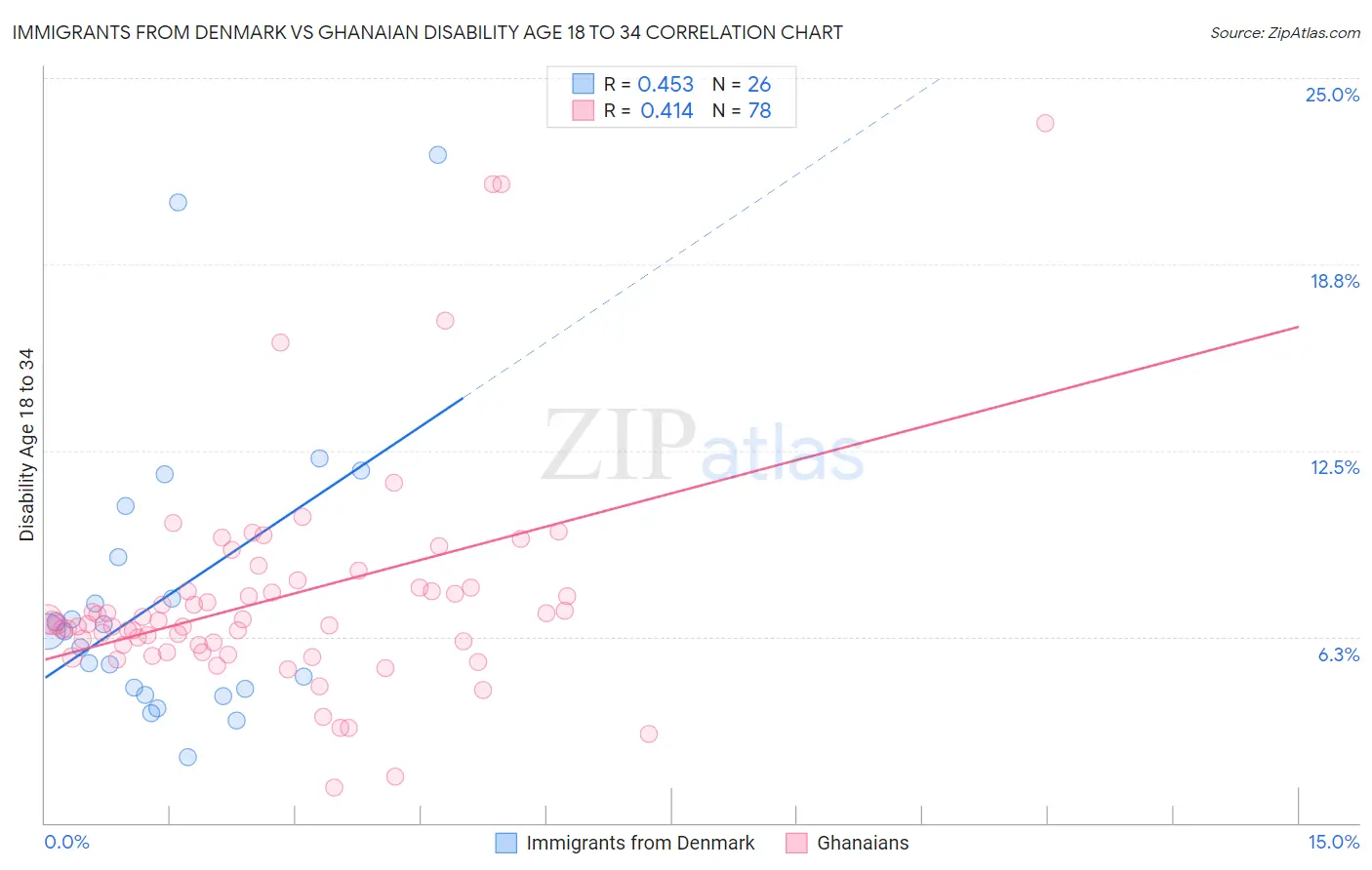 Immigrants from Denmark vs Ghanaian Disability Age 18 to 34