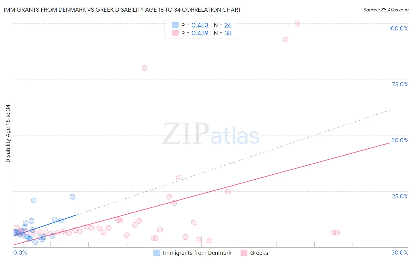 Immigrants from Denmark vs Greek Disability Age 18 to 34