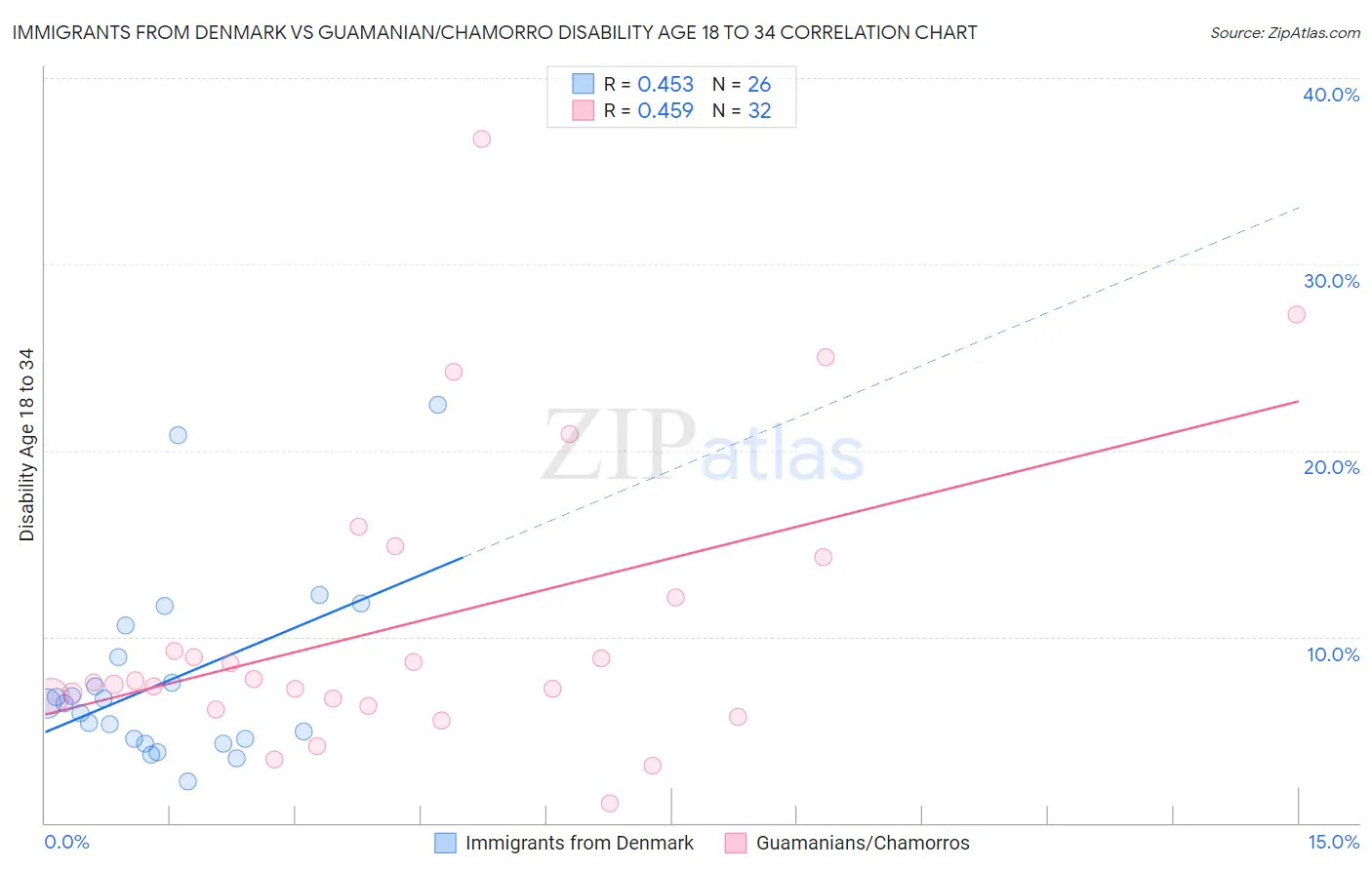 Immigrants from Denmark vs Guamanian/Chamorro Disability Age 18 to 34
