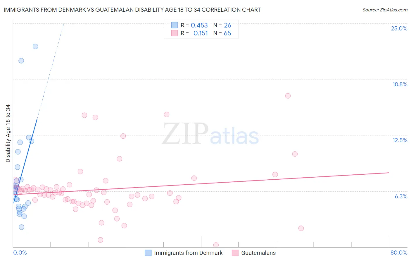 Immigrants from Denmark vs Guatemalan Disability Age 18 to 34