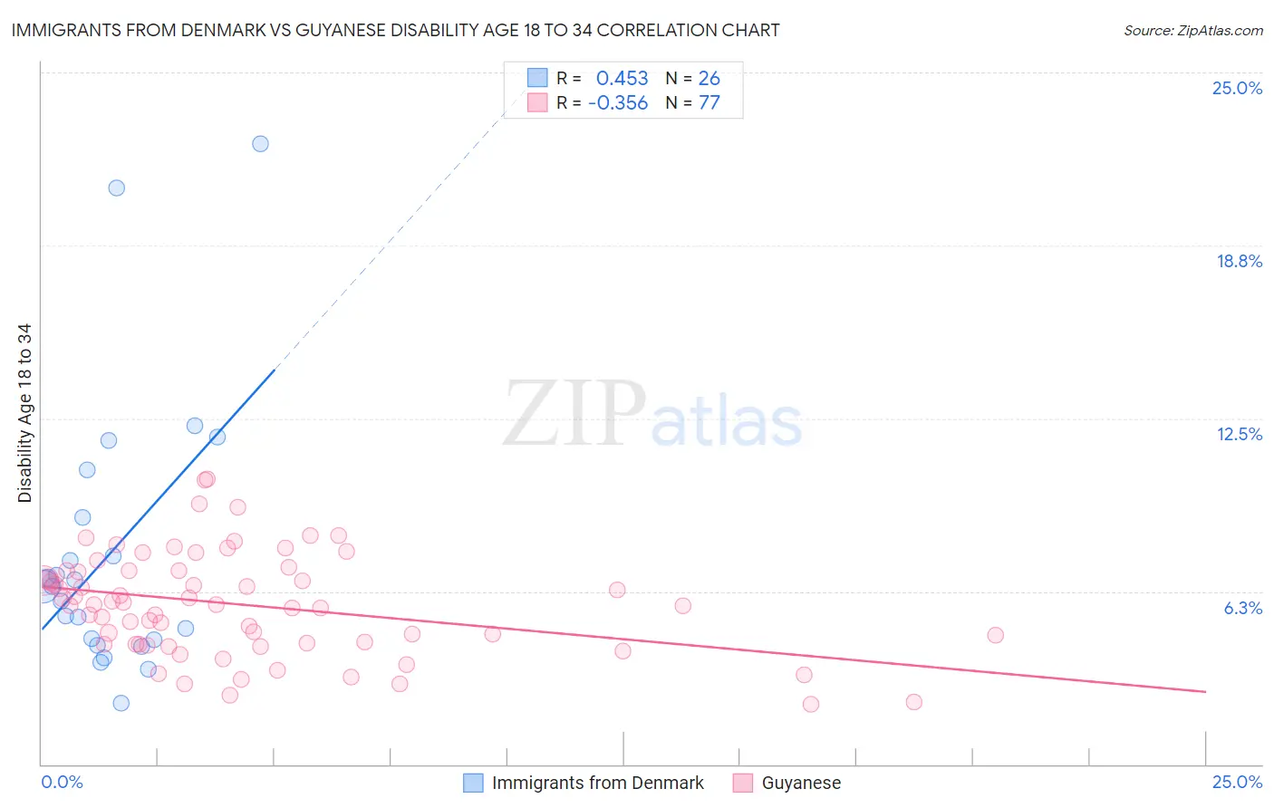 Immigrants from Denmark vs Guyanese Disability Age 18 to 34