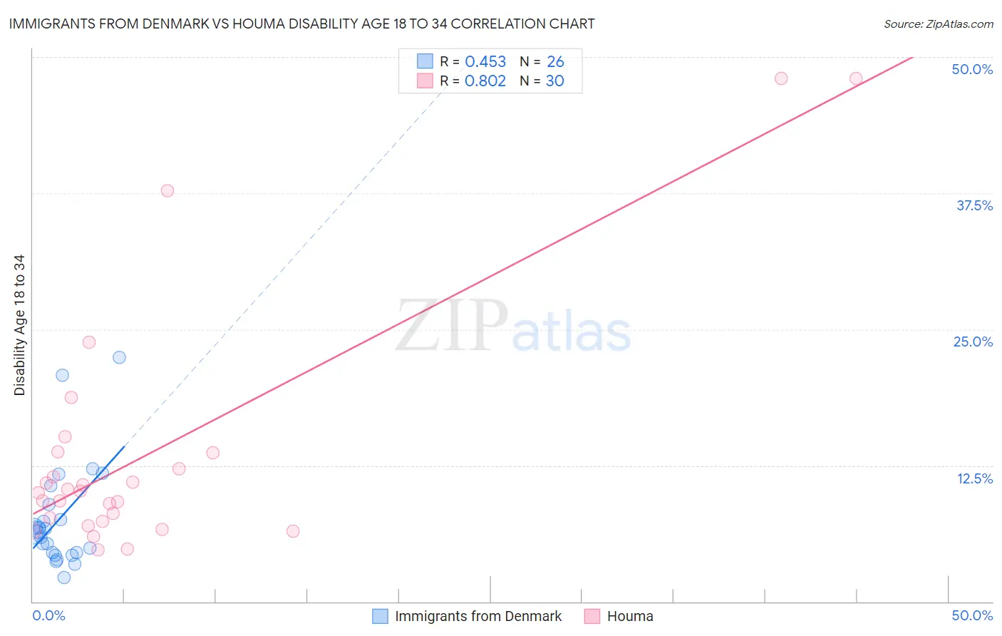 Immigrants from Denmark vs Houma Disability Age 18 to 34