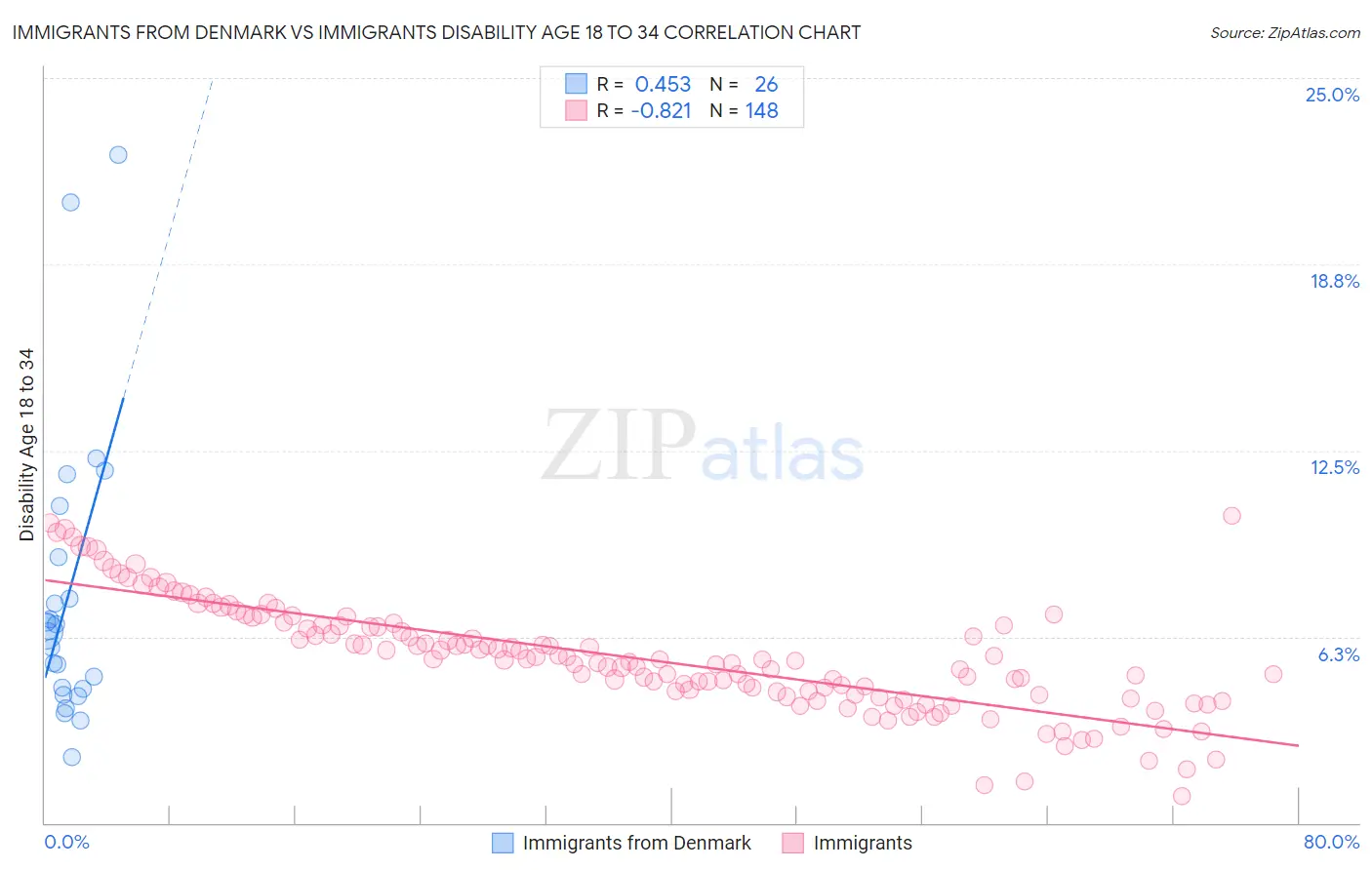 Immigrants from Denmark vs Immigrants Disability Age 18 to 34