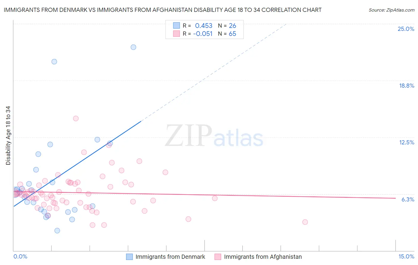 Immigrants from Denmark vs Immigrants from Afghanistan Disability Age 18 to 34