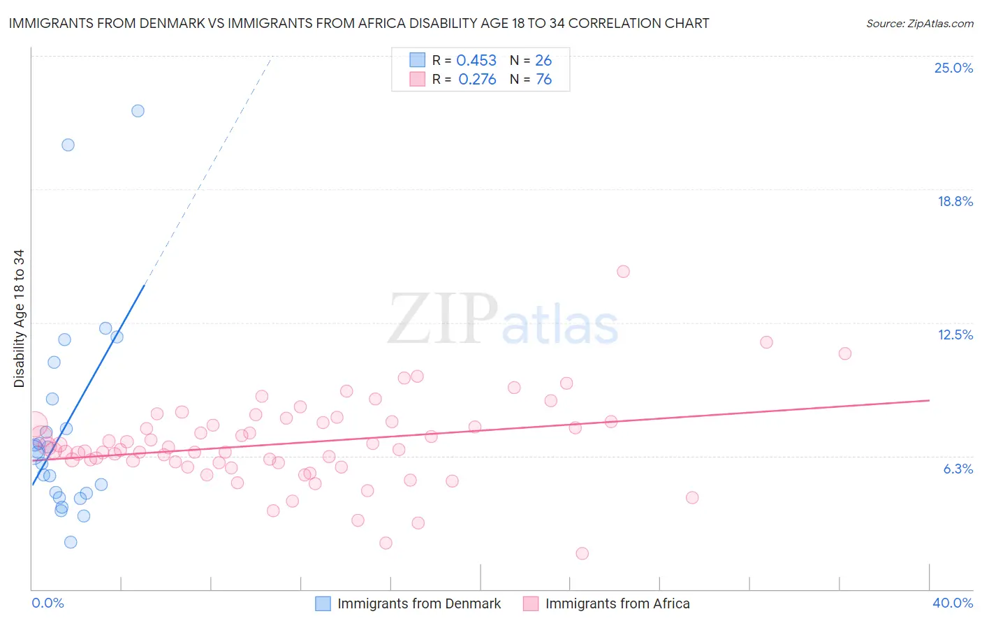 Immigrants from Denmark vs Immigrants from Africa Disability Age 18 to 34