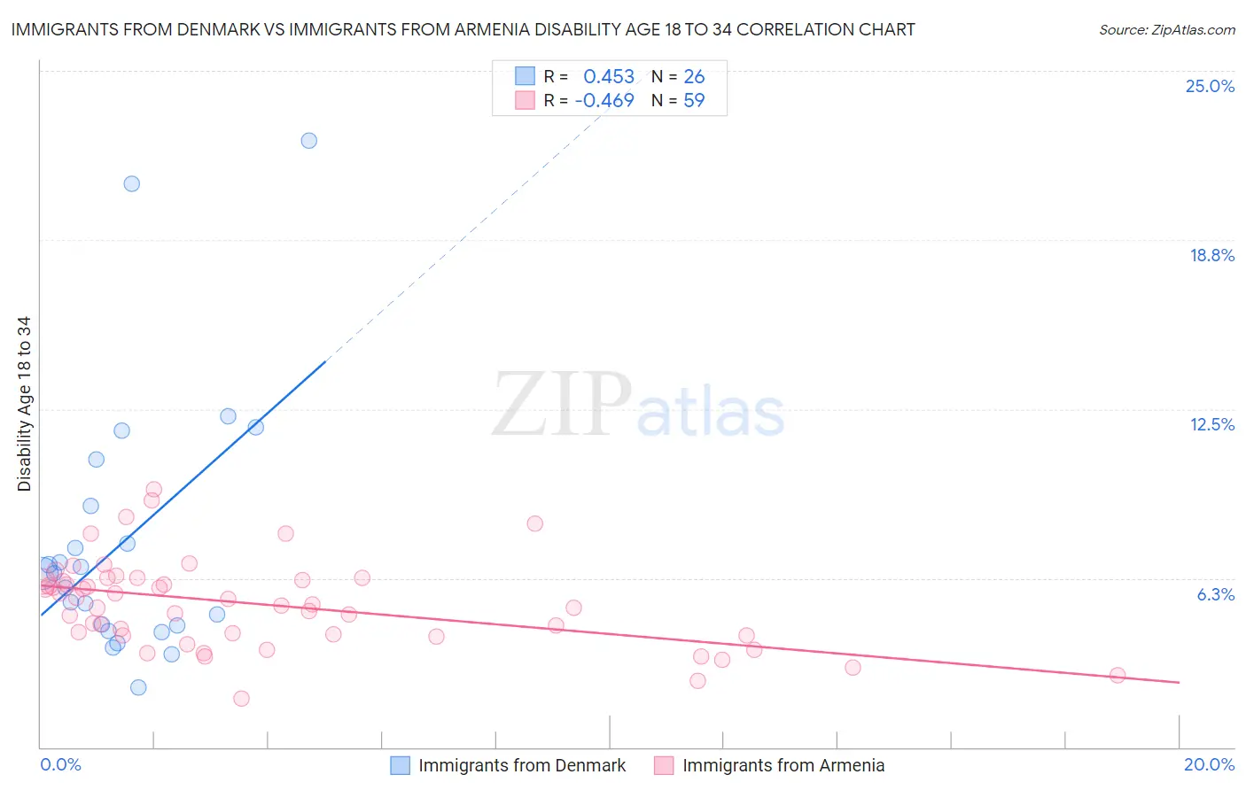 Immigrants from Denmark vs Immigrants from Armenia Disability Age 18 to 34