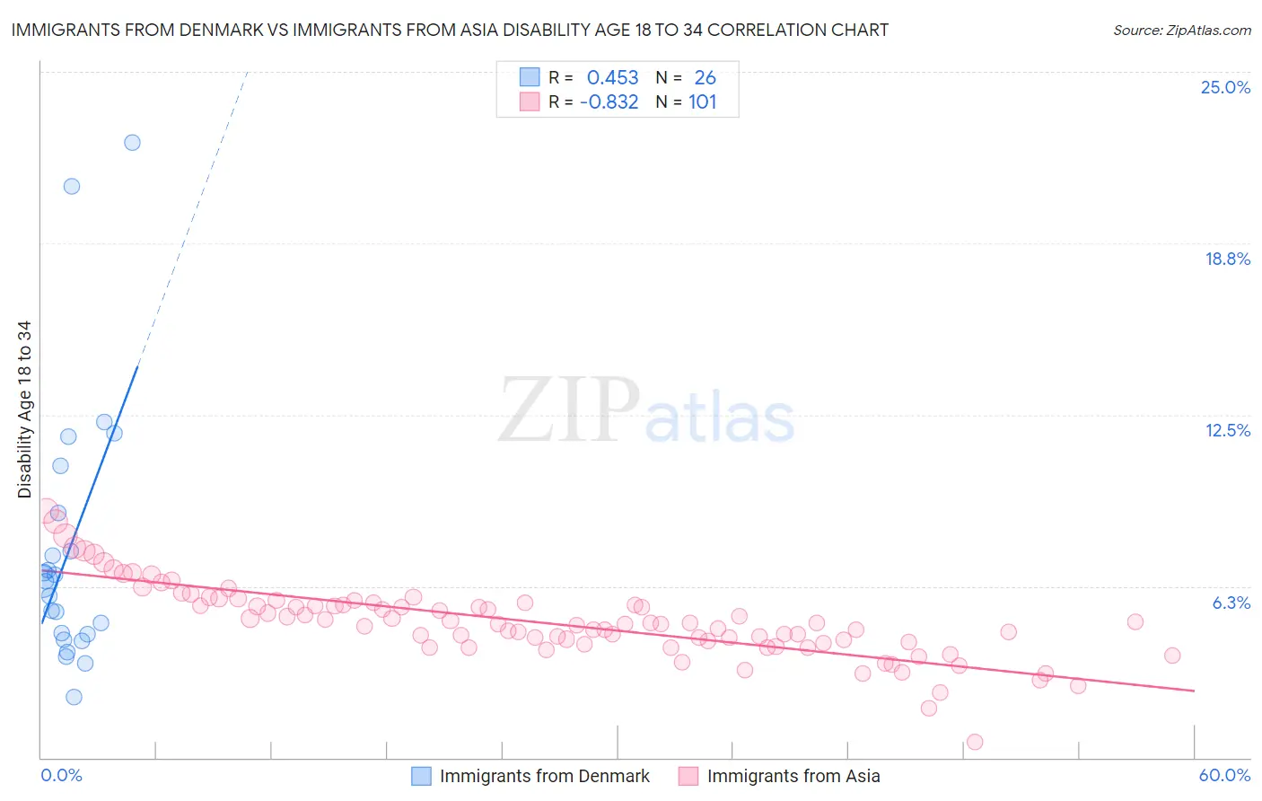 Immigrants from Denmark vs Immigrants from Asia Disability Age 18 to 34