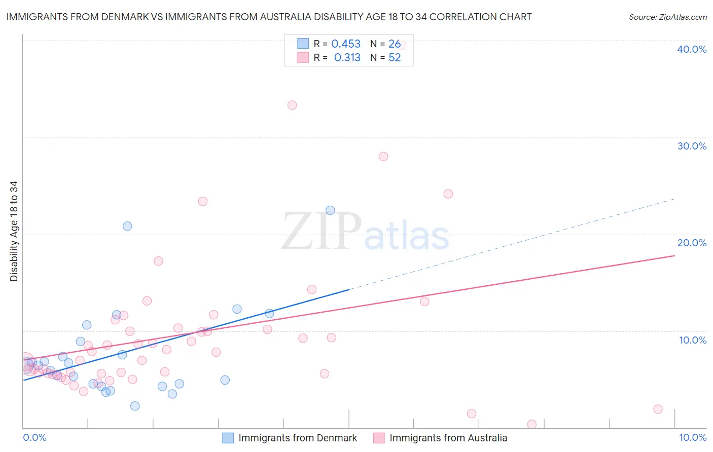 Immigrants from Denmark vs Immigrants from Australia Disability Age 18 to 34