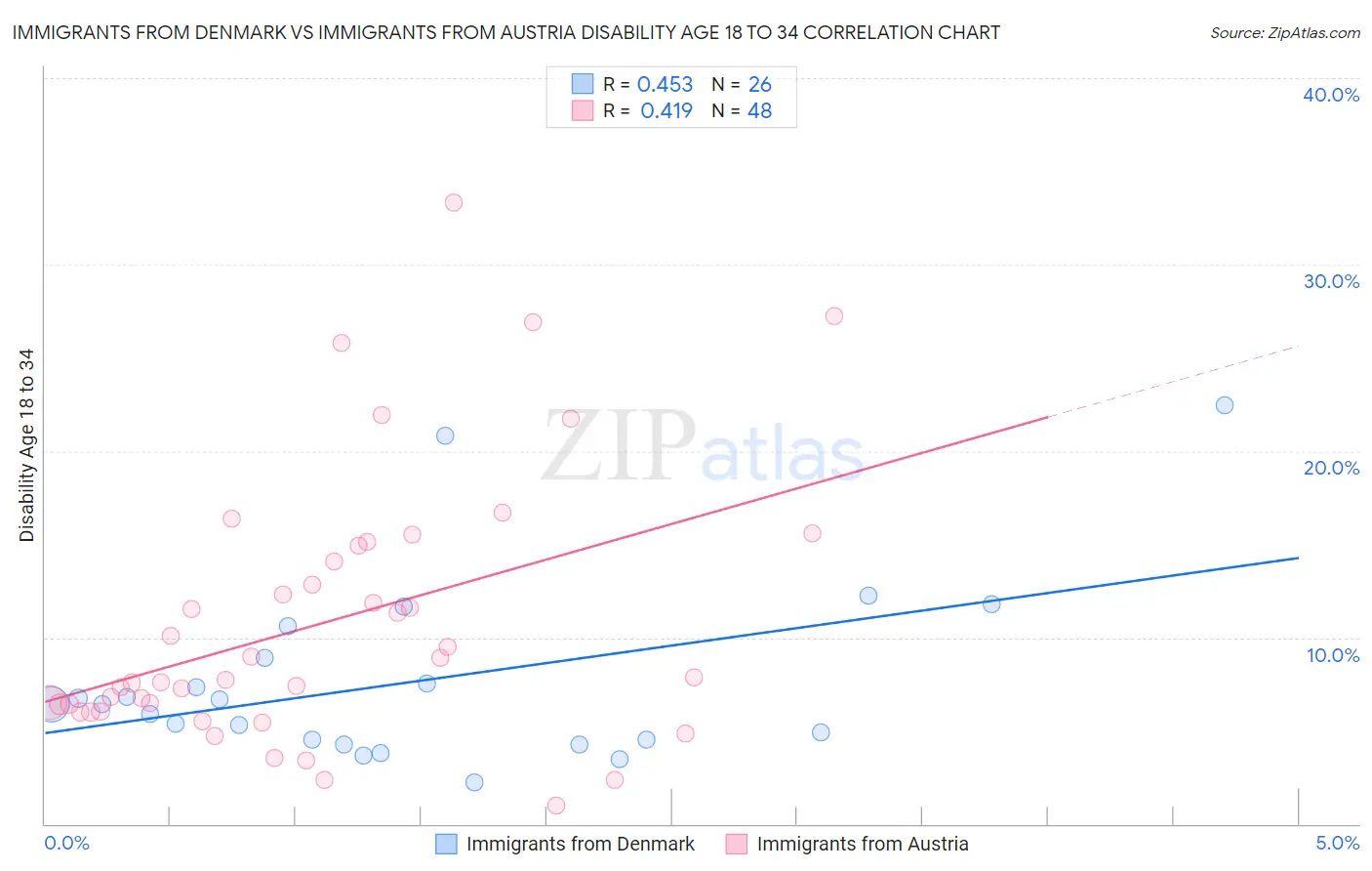 Immigrants from Denmark vs Immigrants from Austria Disability Age 18 to 34