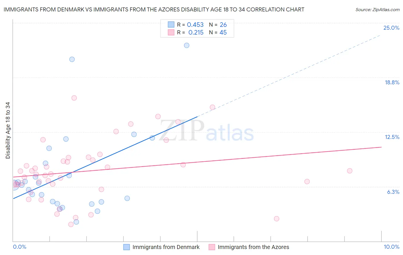 Immigrants from Denmark vs Immigrants from the Azores Disability Age 18 to 34