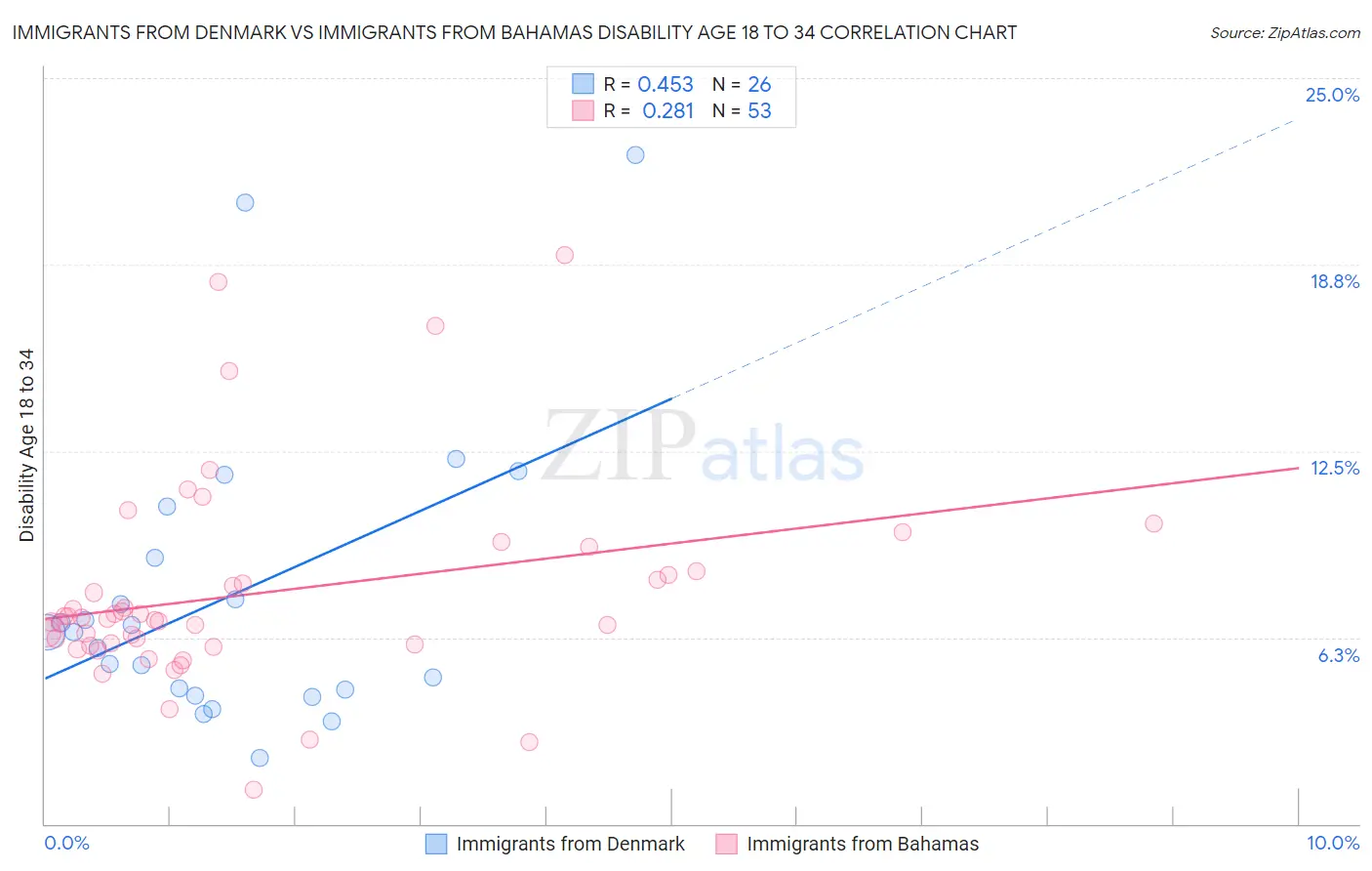 Immigrants from Denmark vs Immigrants from Bahamas Disability Age 18 to 34