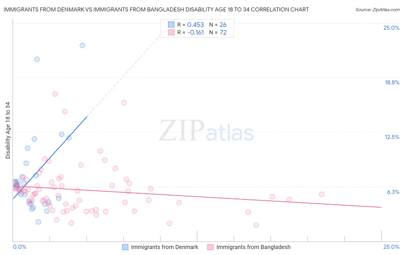 Immigrants from Denmark vs Immigrants from Bangladesh Disability Age 18 to 34