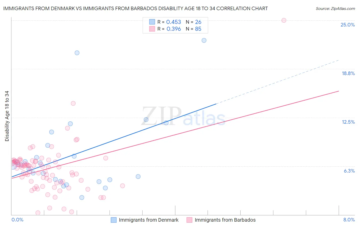 Immigrants from Denmark vs Immigrants from Barbados Disability Age 18 to 34