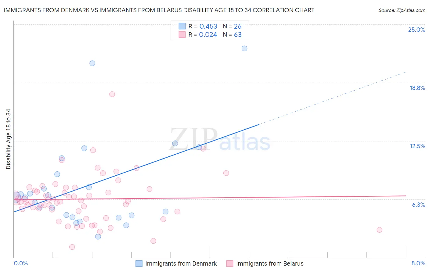 Immigrants from Denmark vs Immigrants from Belarus Disability Age 18 to 34