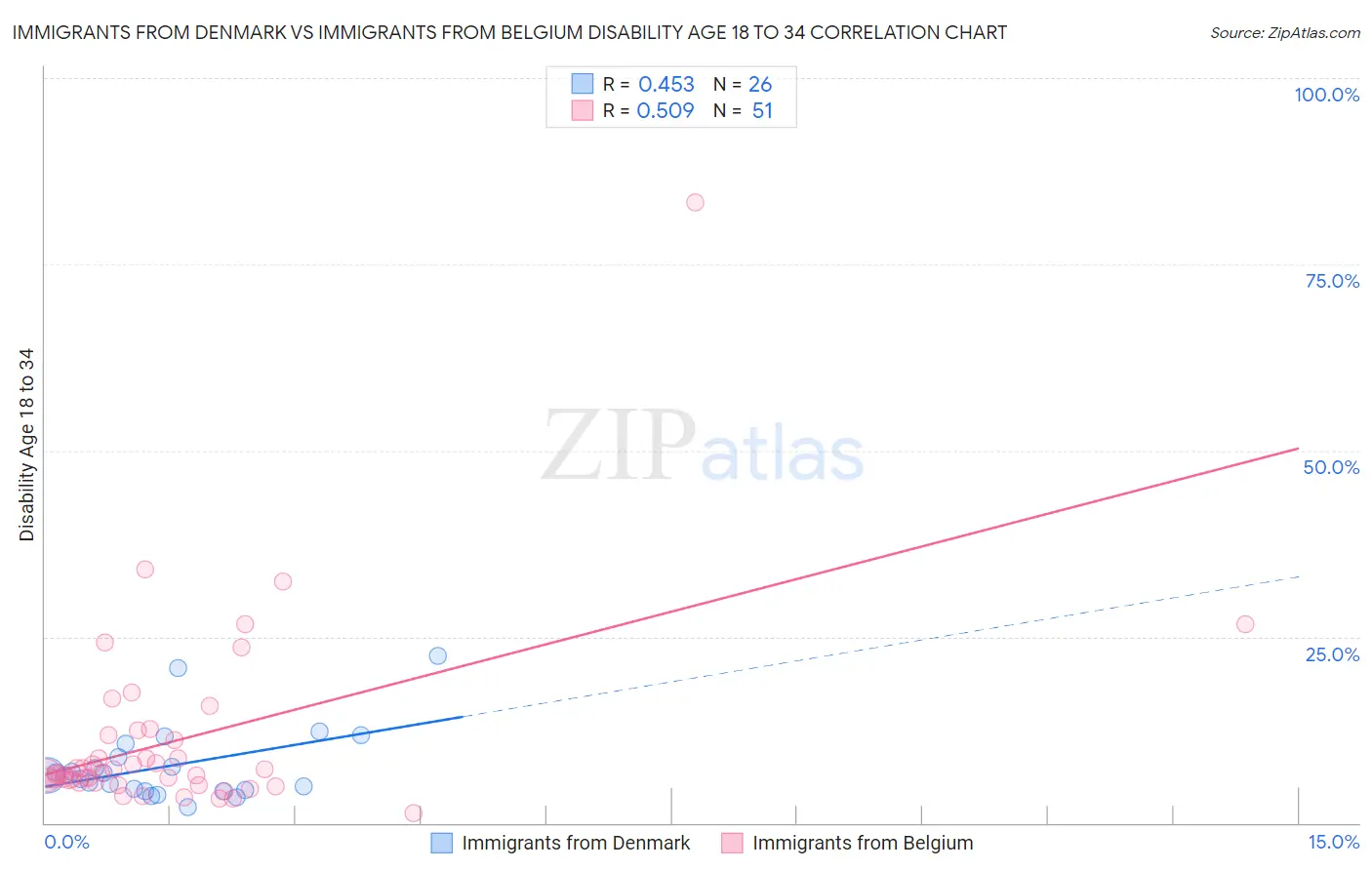 Immigrants from Denmark vs Immigrants from Belgium Disability Age 18 to 34